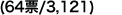 (64票/3,121)
